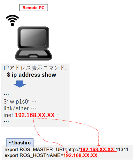 リモートPCのROS_MASTER_URI/ROS_HOSTNAME設定